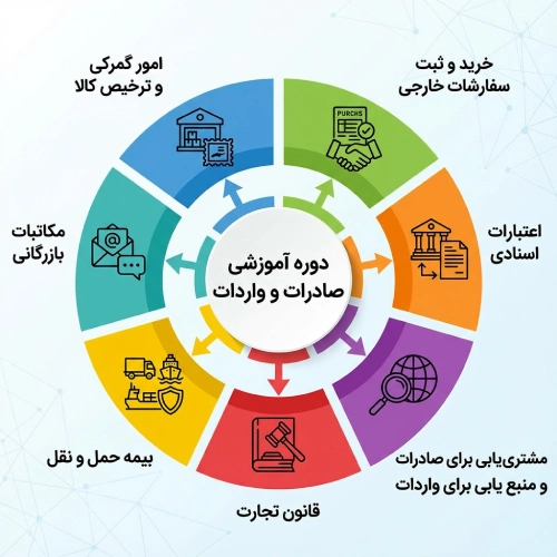 سرفصل های آموزش صادرات و واردات